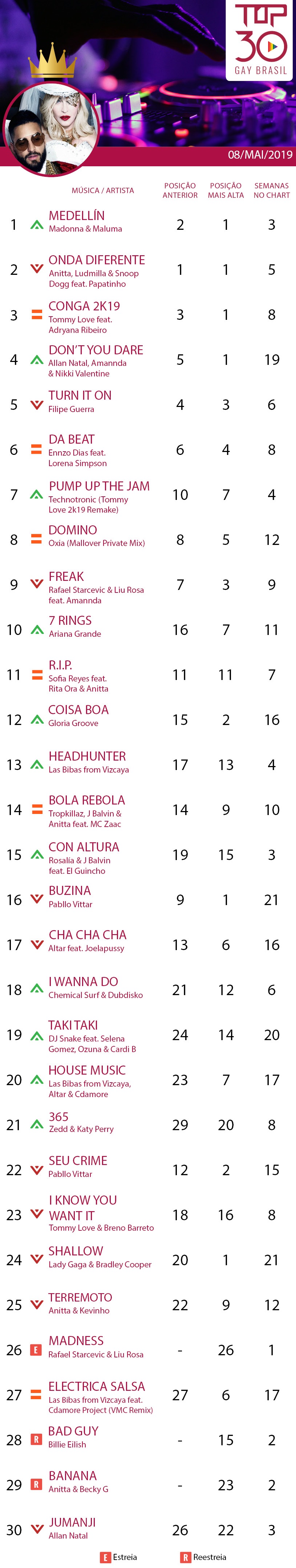 top 30 gay brasil madonna maluma medellin