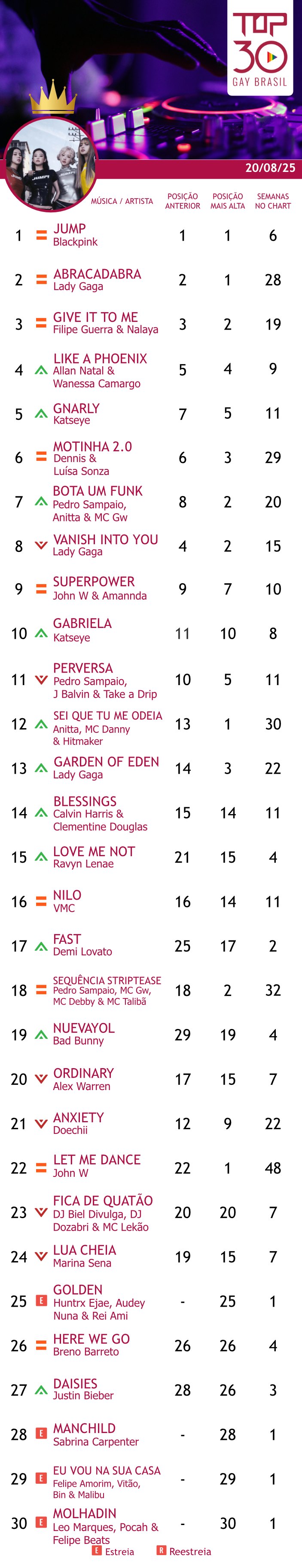 top 30 gay brasil agosto 2025