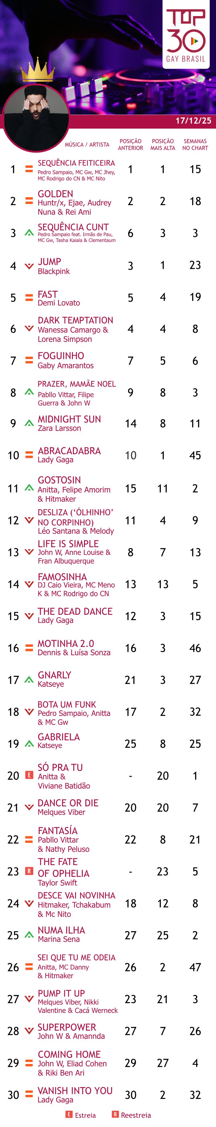 top 30 gay brasil ontem 