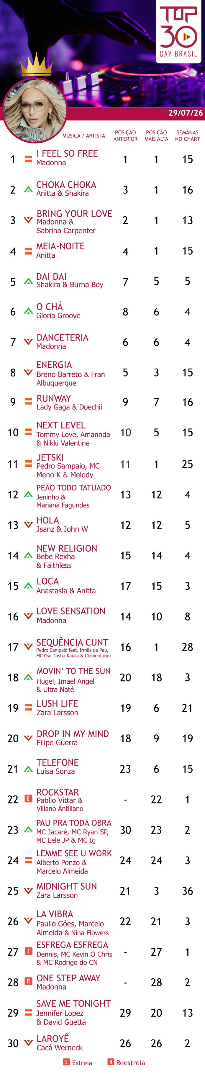 top 30 gay brasil julho 2026 choka choka