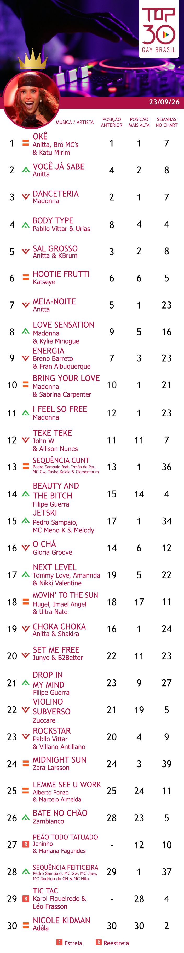 top 30 gay brasil madonna anitta oke katu mirim