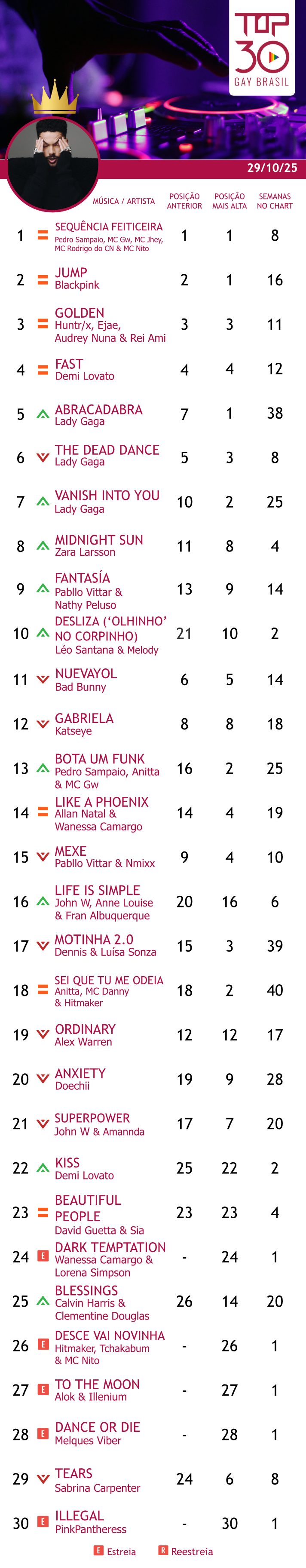 top 30 gay brasil outubro 2025 pink blackpink