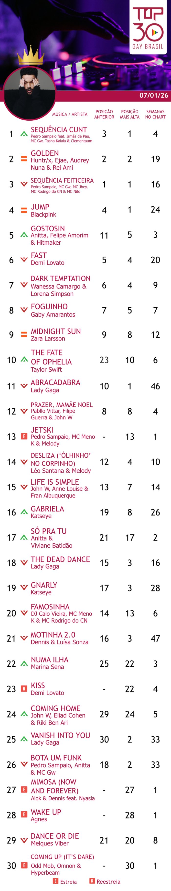 top 30 gay brasil janeiro 2026 jet ski